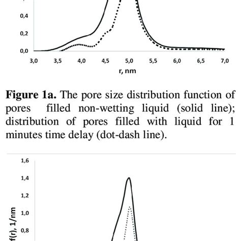A The Pore Size Distribution Function Of Pores Filled Non Wetting
