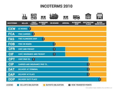 Fca Incoterms 2020 Oocl Logistics Incoterms ® 2020 Under Fca