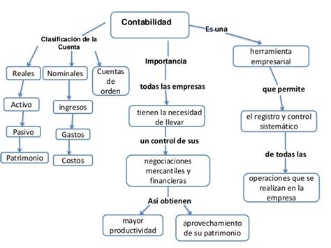 Mapa Conceptual Sobre La Estructura Contable Contabilidad De Costos