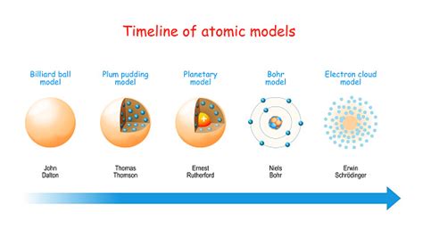 Ilustración De Cronología De Modelos Atómicos Y Más Vectores Libres De