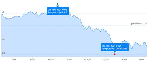 Dogecoin doge prijs grafiek informatie 24 uur, 7 dagen, 1 maand, 3 maanden, 6 maanden, 1 jaar. Dogecoin, Cardano en XRP dalen tientallen procenten - BTC ...
