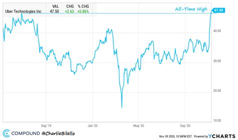 5-Chart Friday (11/13/20) - Compound Advisors