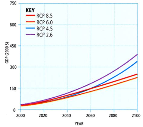 The rcp8.5 combines assumptions about high population and relatively slow income growth with modest rates of. 'SRES' Scenarios and 'RCP' Pathways | METEO 469: From ...