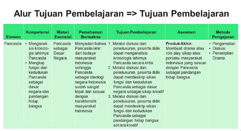 Alur Tujuan Pembelajaran Atp Pai Dan Budi Pekerti Fase A Sd Kelas 1