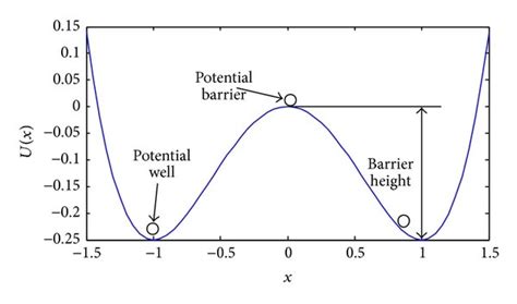 The Bistable State Function Curve A B 1 A 0 Download