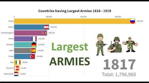 Largest Armies In The World 1816 2019 Youtube