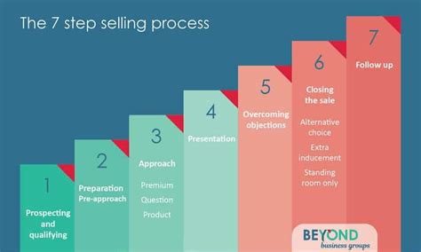 How To Create A Sales Process A Step By Step Guide Ringcentral