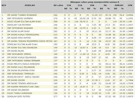 Ranking sbp terbaik berdasarkan result spm 2020. SPM 2010 - Official SBP Ranking | matpek's property