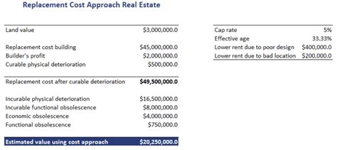 Replacement Cost Approach Real Estate Excel Spreadsheet