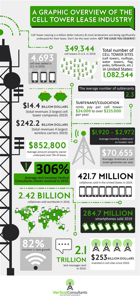 Cell Tower Industry Facts And Figures 2016 Infographic Vertical