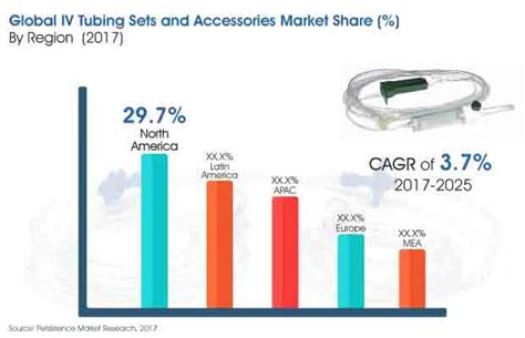 Iv Tubing Sets And Accessories Market Global Trends Size Share
