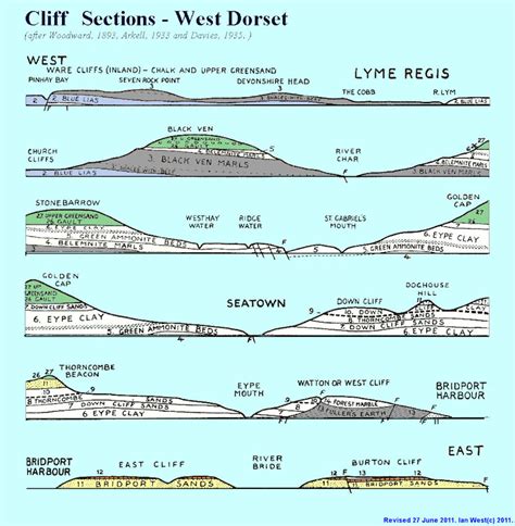 Lyme Regis Westward Geology By Ian West