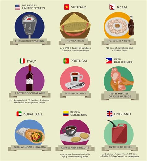 Maybe you would like to learn more about one of these? Infographic: What Can One Dollar Buy Around The World ...