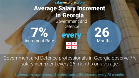 Government And Defence Average Salaries In Tbilisi 2023 The Complete