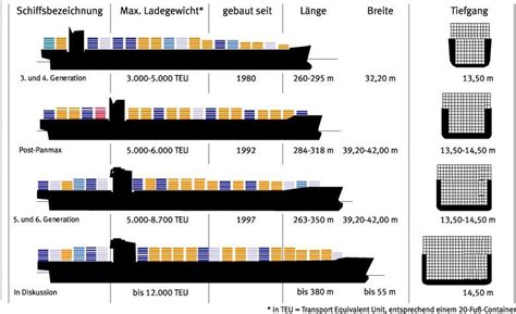Largest Cargo Ship Suez Max Ultra Large Container Ships Ulcs