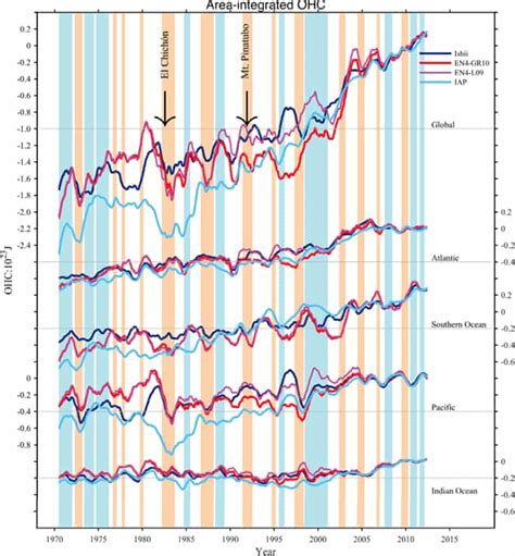 New Study Confirms The Oceans Are Warming Rapidly Climate Change