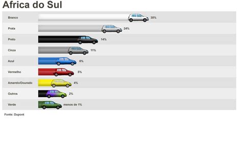 Veja As Cores De Automóveis Preferidas No Mundo Em 2010