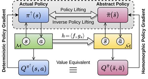 Continuous Mdp Homomorphisms And Homomorphic Policy Gradient Papers