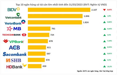 Top 10 Ngân Hàng Có Tài Sản Lớn Nhất Quý I2023 Kênh Thông Tin Tổng