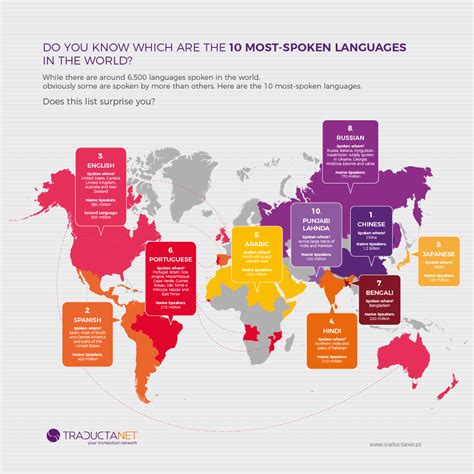 What Are The Worlds Most Spoken Languages Traductanet