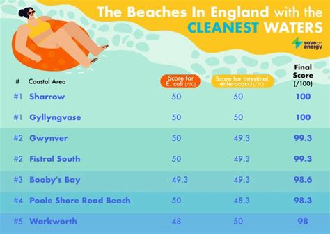 The Beach Just Over Hours From London Teeming With Bacteria Named The