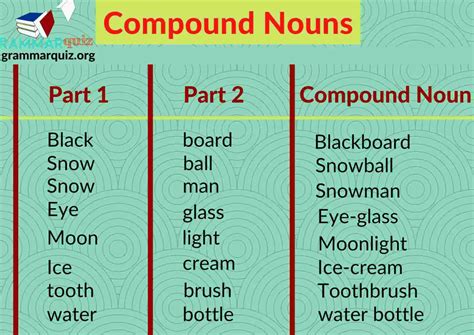 Compound Noun What Is It Formation And Examples Grammar Quiz