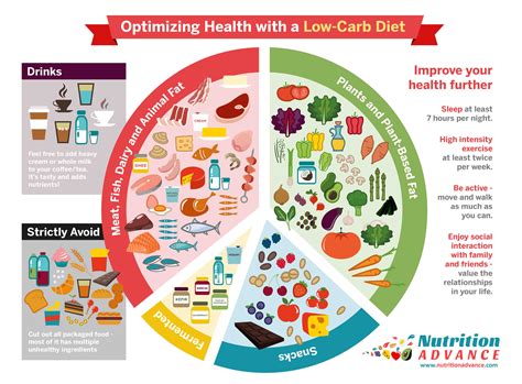 The Benefits Of A Low Carb Diet And The Best Foods Nutrition Advance