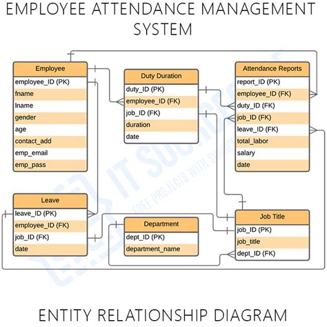 Er Diagram For Employee Attendance Management System