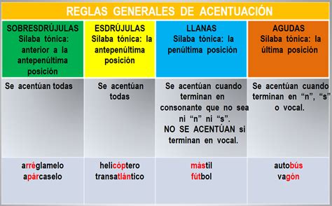 Reglas Del Acento Escrito Reglas De Acentuacion Clasificacion De Images