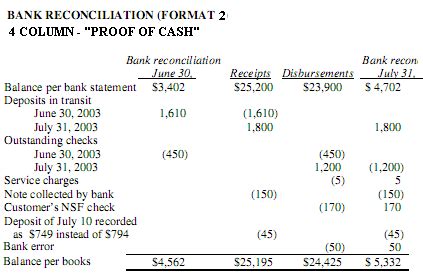 Steps in a bank reconciliation. Example of Bank Reconciliation 4 Column | Make it simple, Projects to try, Easy