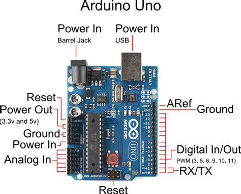 My board has double row of pins, spi port compatible with this nrf24 modules because i use those a lot, mini b usb port, white leds and some unique logos. The KHMD Blog: Raspberry Pi VS Arduino Uno : The Showdown