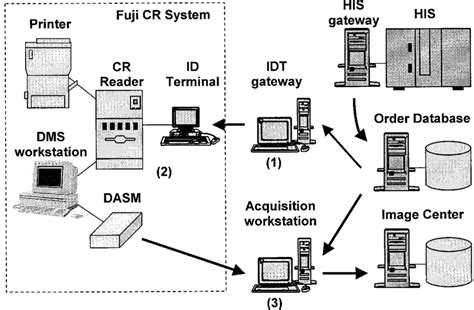 Flow of image acquisition for a computed radiography system. (1) When ...