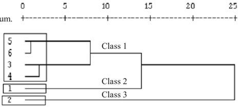Dendrogram Obtained By Hierarchical Cluster Analysis Spss 160 Of