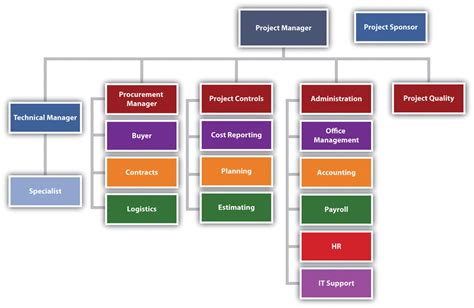 Construction Project Team Organizational Chart Flow Chart