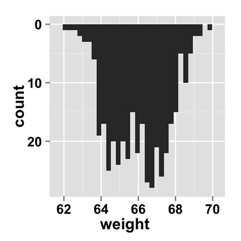 Impression D Un Article Ggplot Histogram Dessiner Facilement Un