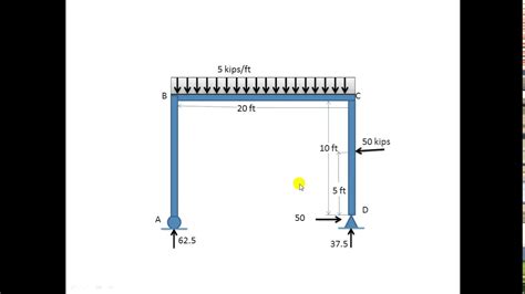 How To Draw Bending Moment Diagram For Portal Frames