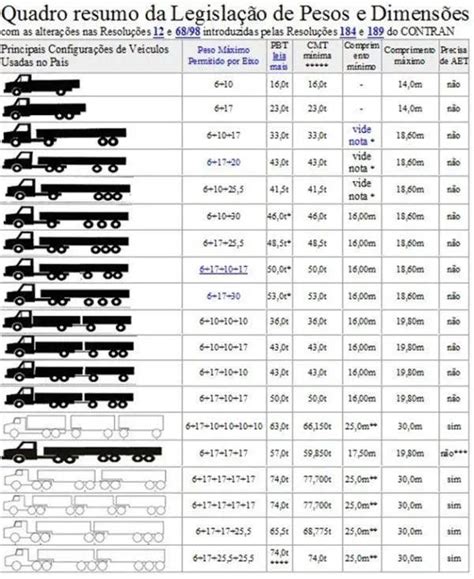 Peso E Capacidade De Carga De Caminhões Tabela Dnit E Antt Peso