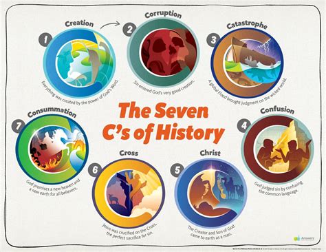 Abc The 7 Cs Of History Poster For Kids Poster Answers In Genesis