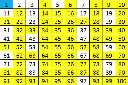 Prime And Composite Number Chart