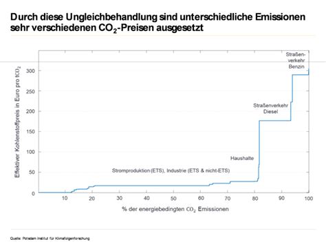 Co2 Bepreisung Feigenblatt Oder Allheilmittel Im Kampf Gegen Den