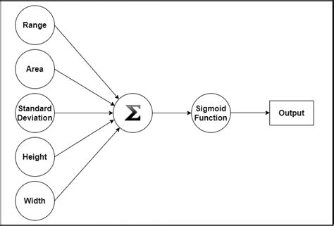 Logistic Regression Model Download Scientific Diagram