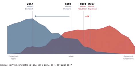 Pew Research Center Political Polarization From 1994 2017 Difficult Run
