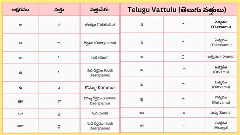 Telugu Vattulu తెలుగు వత్తులు Words With Examples