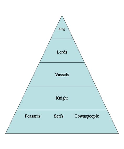 The Social Hierarchy Pyramid Of Medieval Europe What The Heck Is A