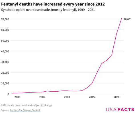 Are Fentanyl Overdose Deaths Rising In The Us