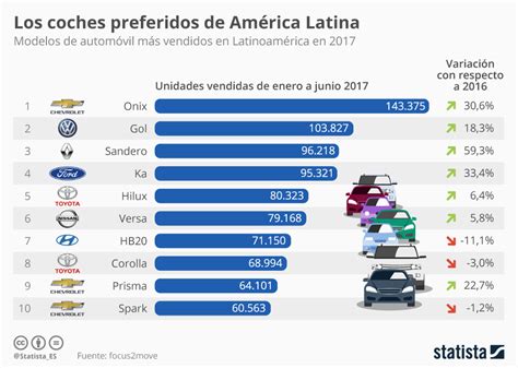 Gráfico Los Modelos De Coche Más Vendidos En América Latina Statista