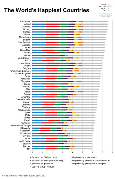 Which Country Is The Happiest In The World World Economic Forum