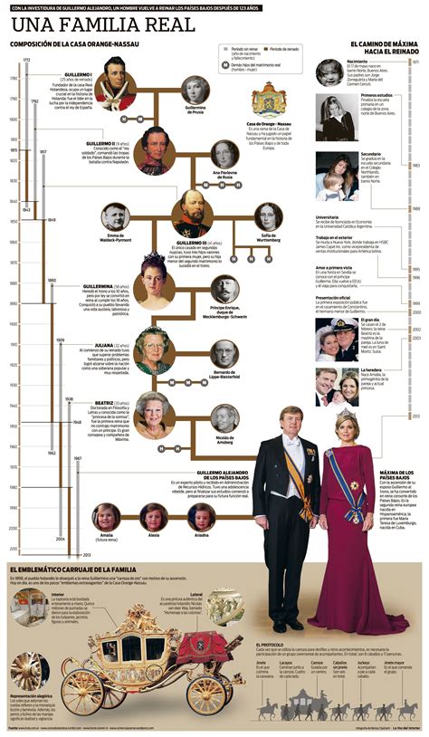 Genealogía De La Familia Real Holandesa E Historia De Máxima History