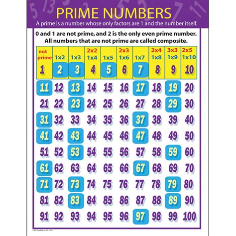 Prime Numbers Chart Cd 414062 Carson Dellosa