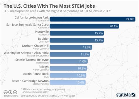 Chart The Us Cities With The Most Stem Jobs Statista